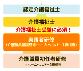 と 研修 実務 は 者 介護